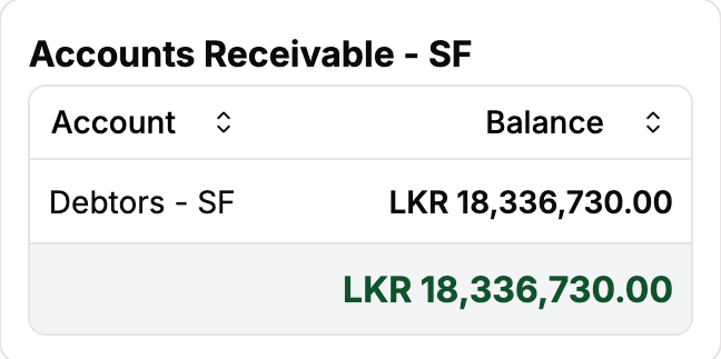 Accounts receivable: LKR 18,336,730.00