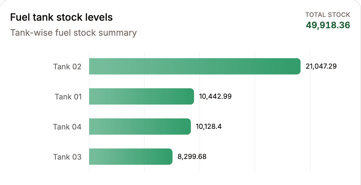 Fuel tank stock levels, tank by tank
